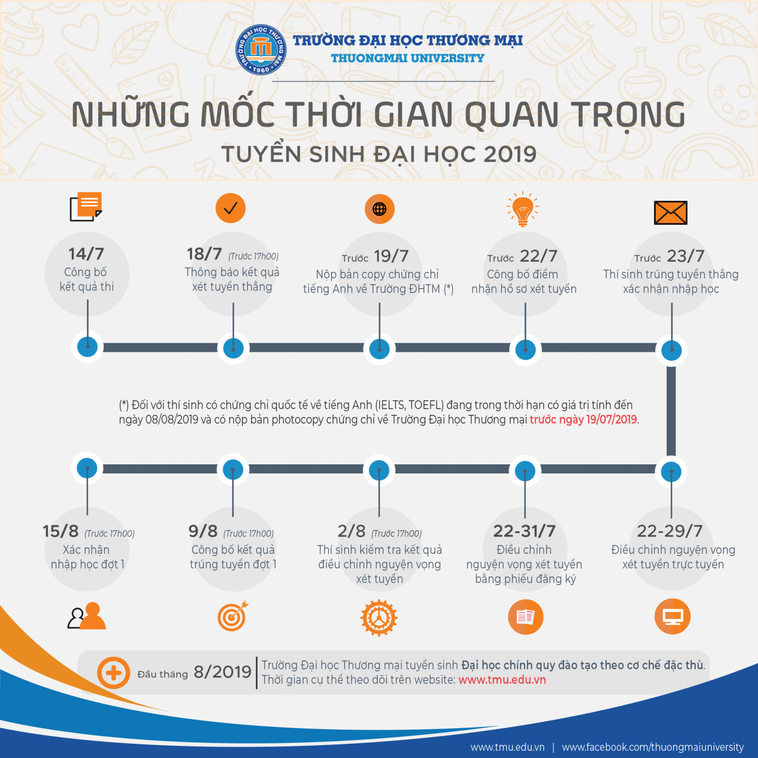 Những mốc thời gian quan trọng tuyển sinh Đại học 2019